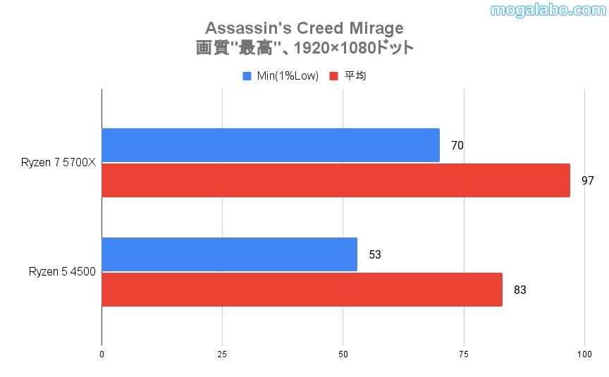 Assassin's Creed Mirageのベンチ結果
