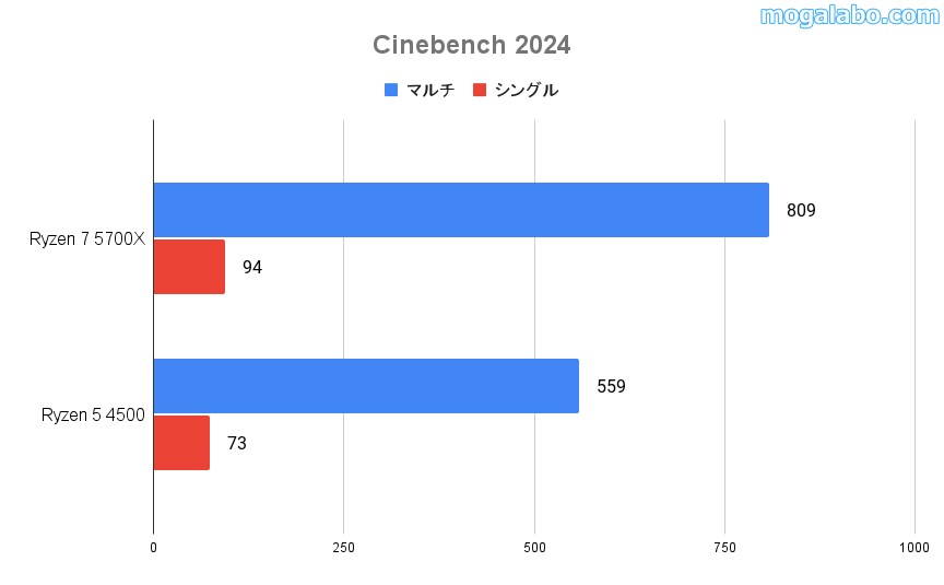 Cinebench2024