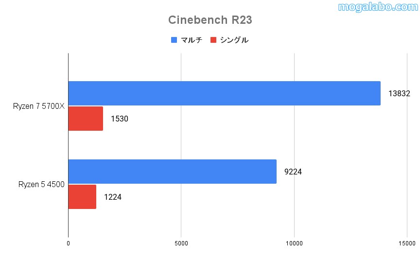 CinebenchR23