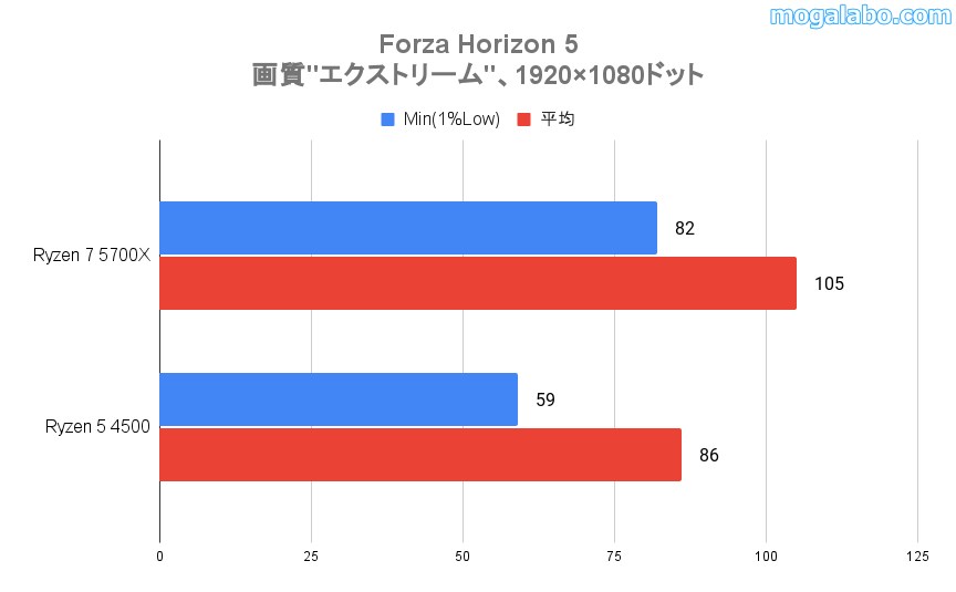 Forza Horizon 5のベンチ結果