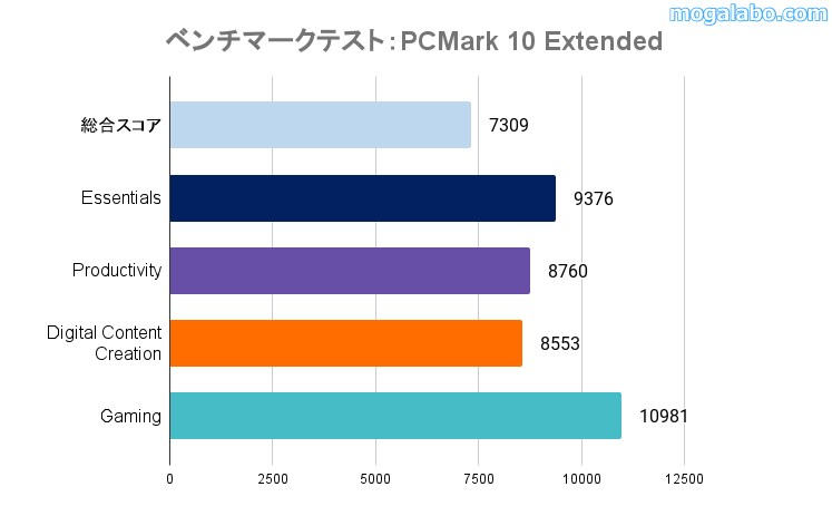 PCMark 10 Extended