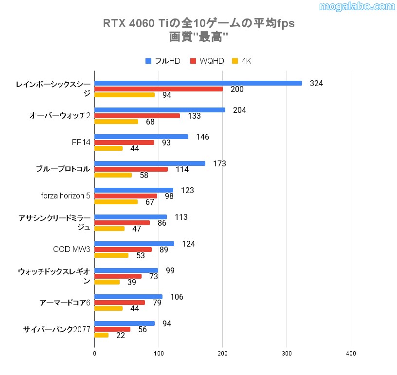 RTX 4060 Tiの全10ゲームの平均fps