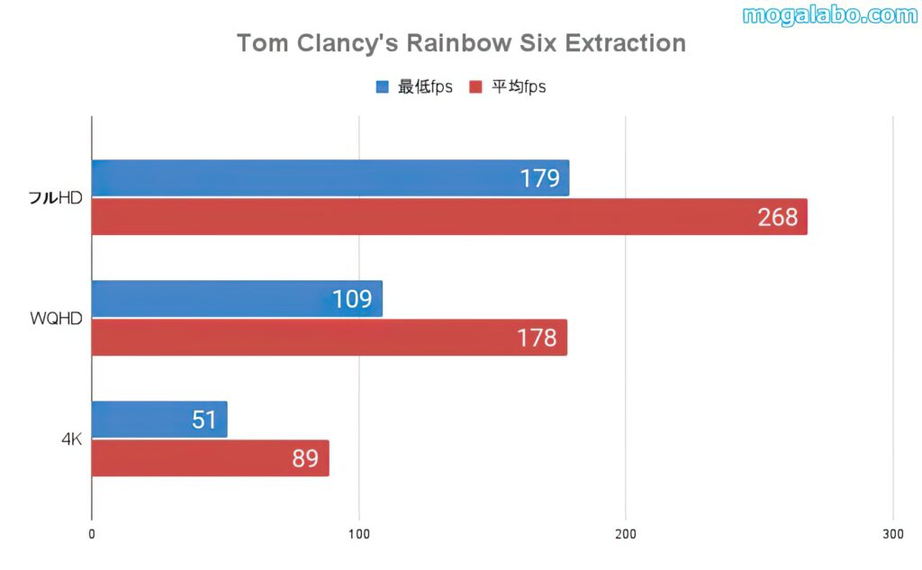 Tom Clancy's Rainbow Six Extractionのベンチ結果