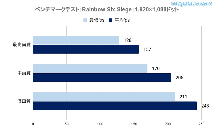 ゲーミングテスト：Tom Clancy’s Rainbow Six Siege