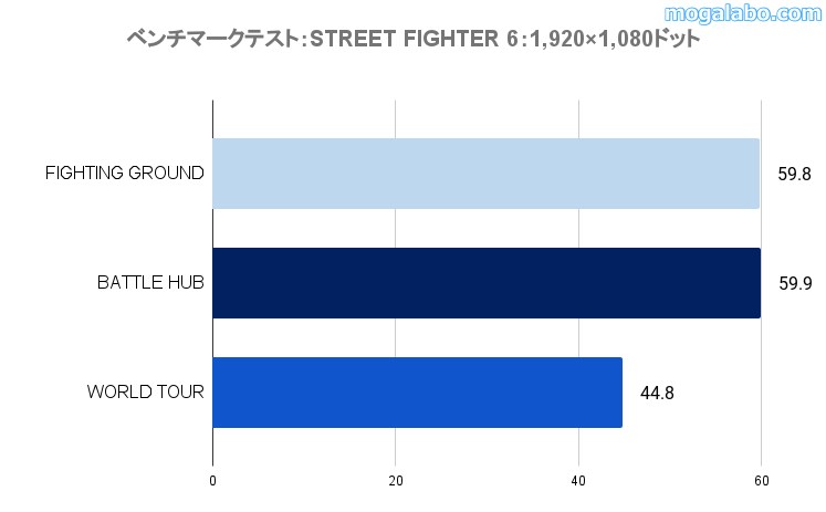 ゲーミングテスト：STREET FIGHTER 6