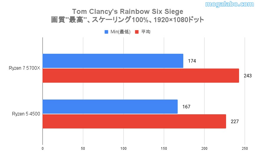 Tom Clancy's Rainbow Six Siegeのベンチ結果