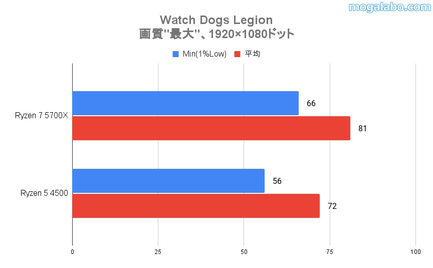 Watch Dogs Legionのベンチ結果