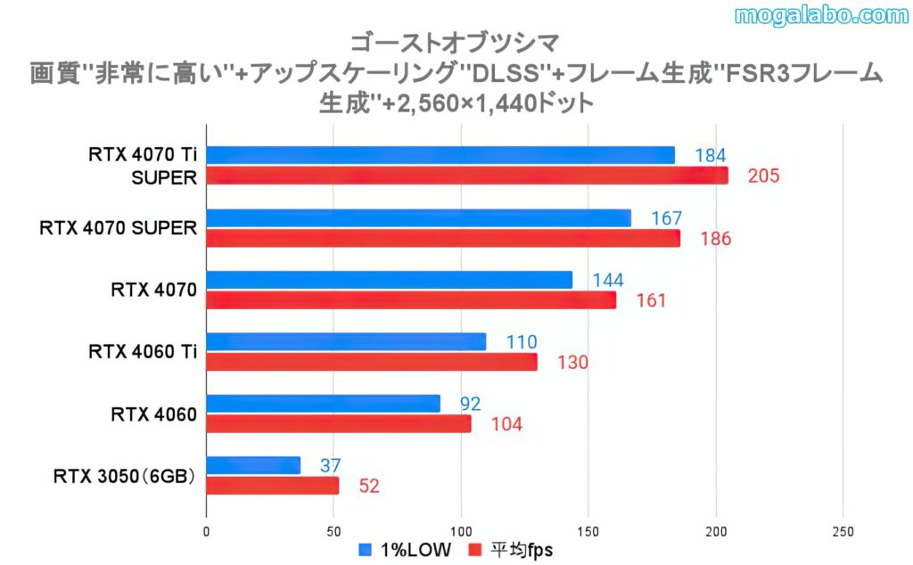 WQHD（2560×1440ドット）のベンチマーク結果