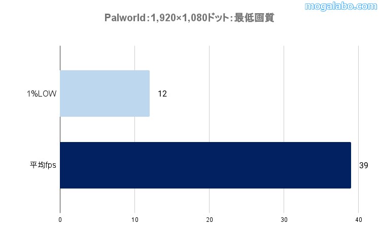 ゲーミングテスト：Palworldのベンチ結果