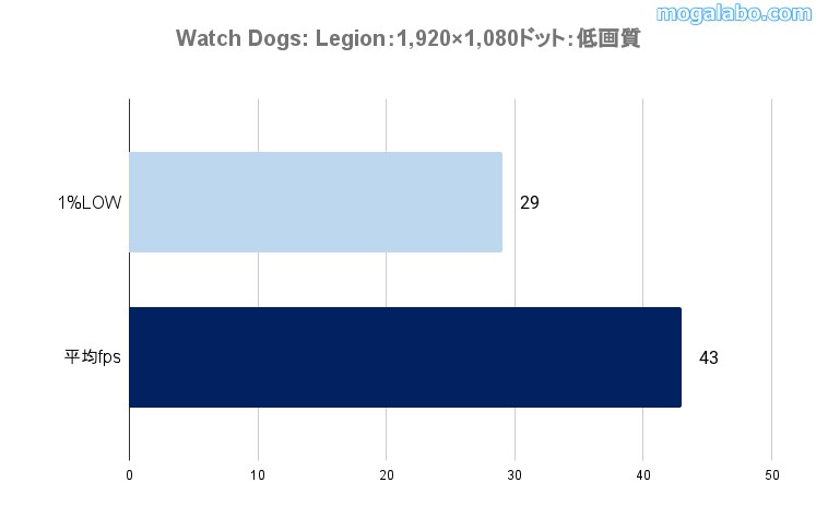 ゲーミングテスト：Watch Dogs: Legionのベンチ結果