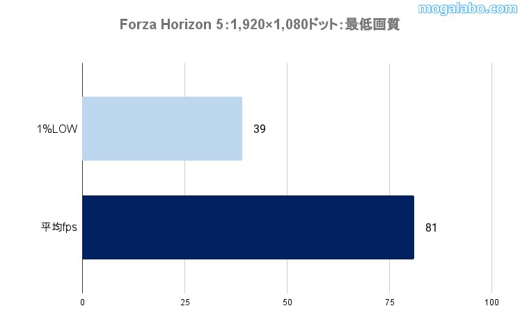 ゲーミングテスト：Forza Horizon 5のベンチ結果