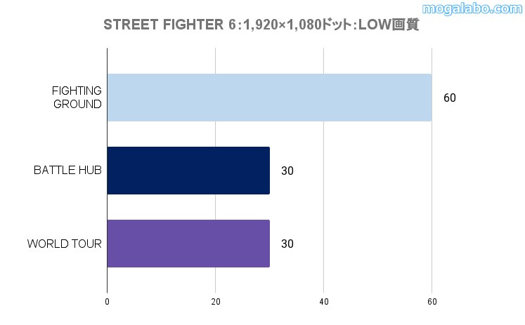 ゲーミングテスト：STREET FIGHTER 6のベンチ結果
