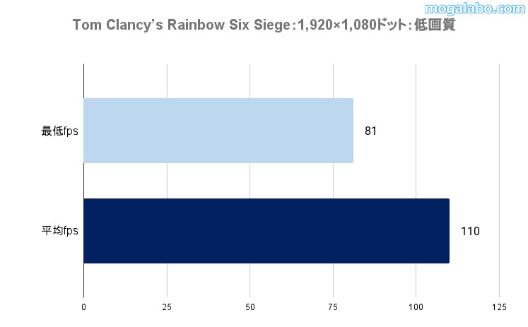 ゲーミングテスト：Tom Clancy’s Rainbow Six Siegeのベンチ結果