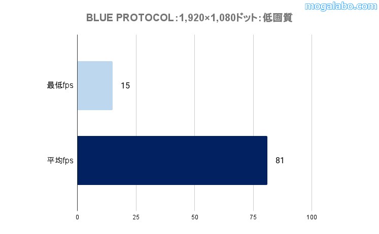 ゲーミングテスト：BLUE PROTOCOLのベンチ結果