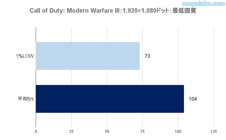 ゲーミングテスト：Call of Duty: Modern Warfare IIIのベンチ結果