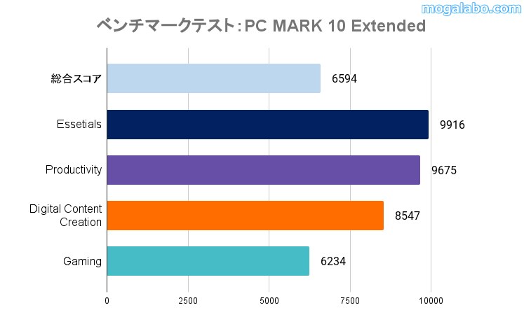 ベンチマークテスト：PCMark 10 Extendedの結果