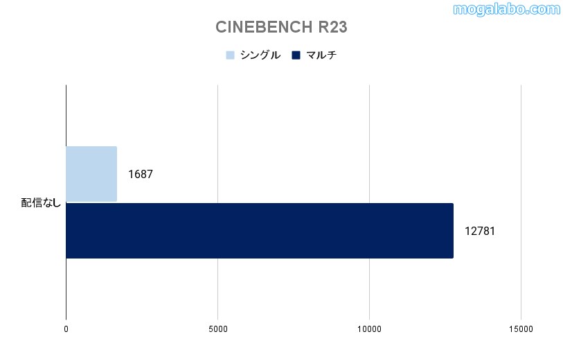 Cinebench R23のベンチ結果