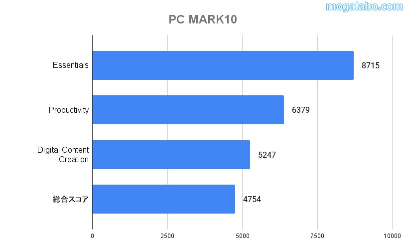 PC MARK 10のベンチ結果