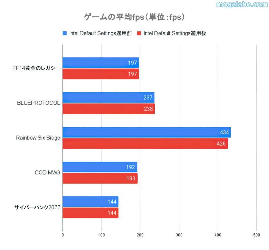 ゲーム性能は若干低下