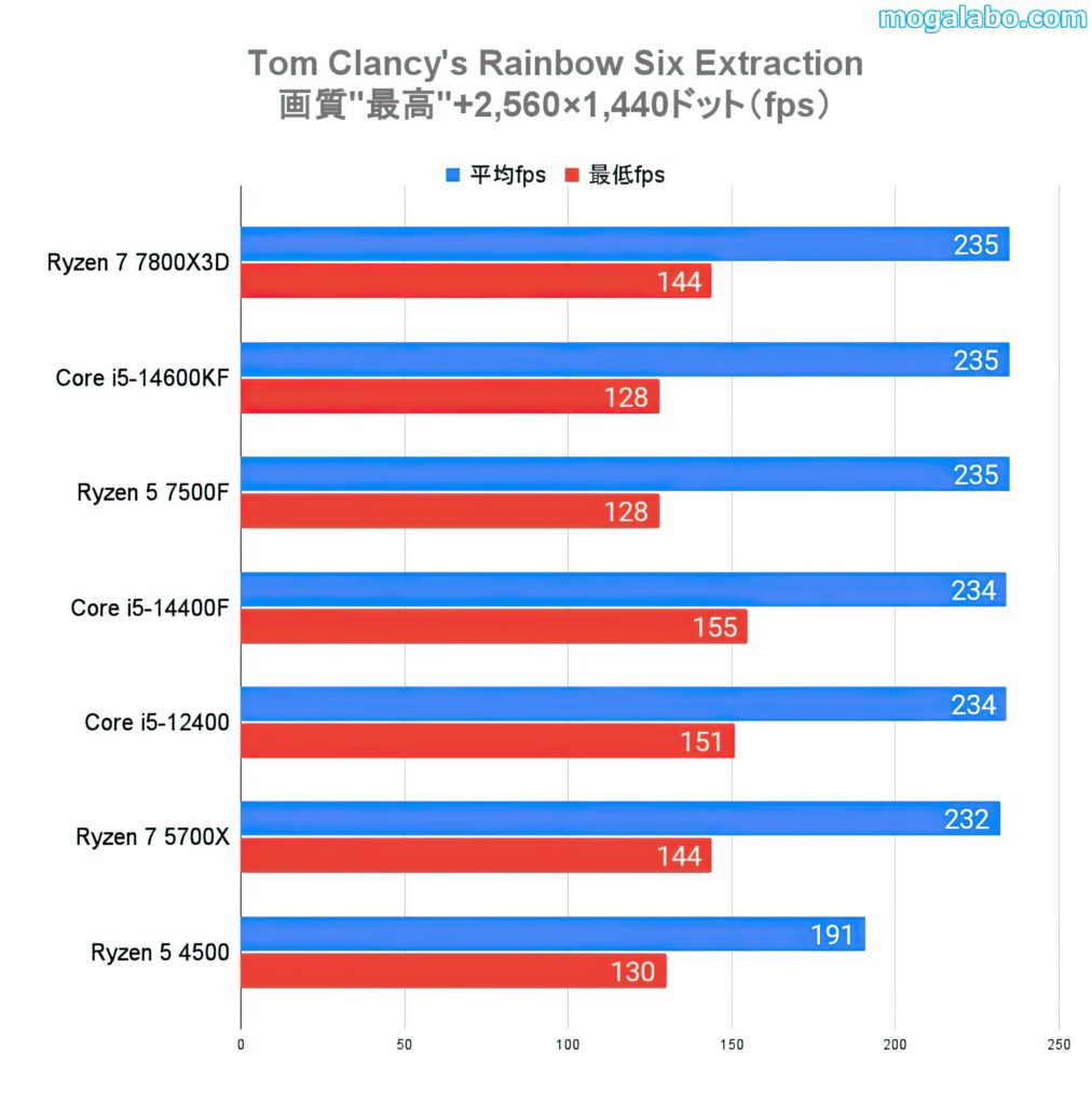 Tom Clancy's Rainbow Six Extraction