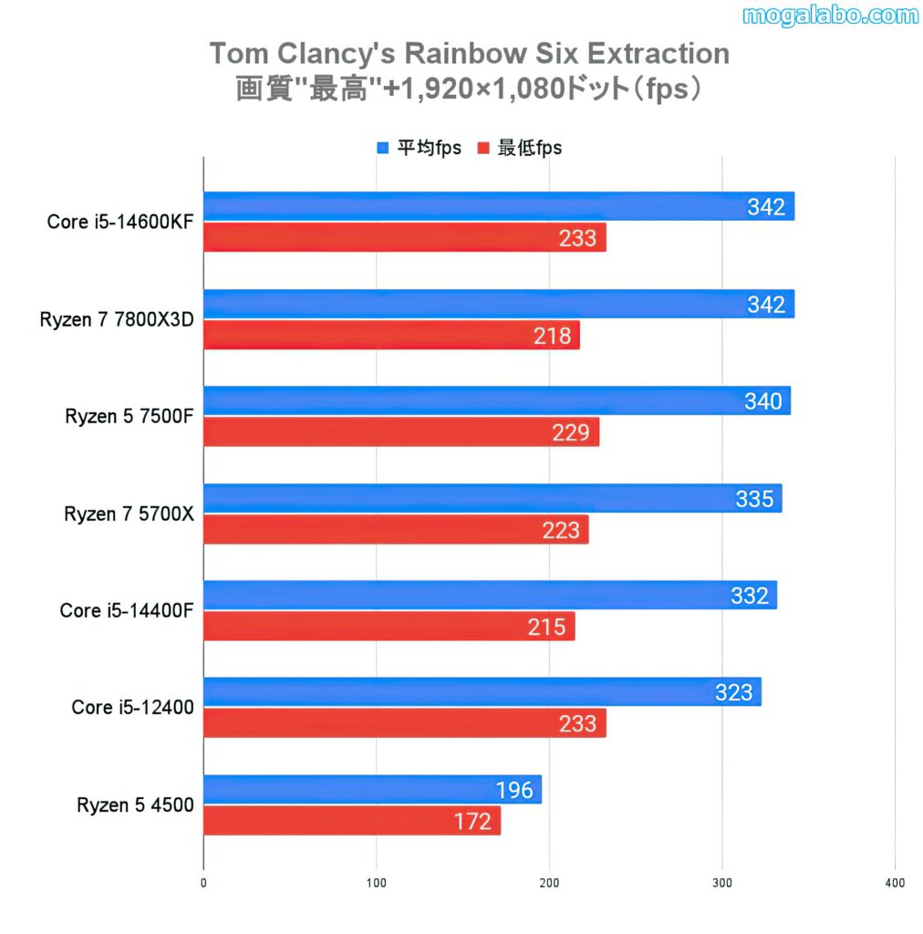 Tom Clancy's Rainbow Six Extraction