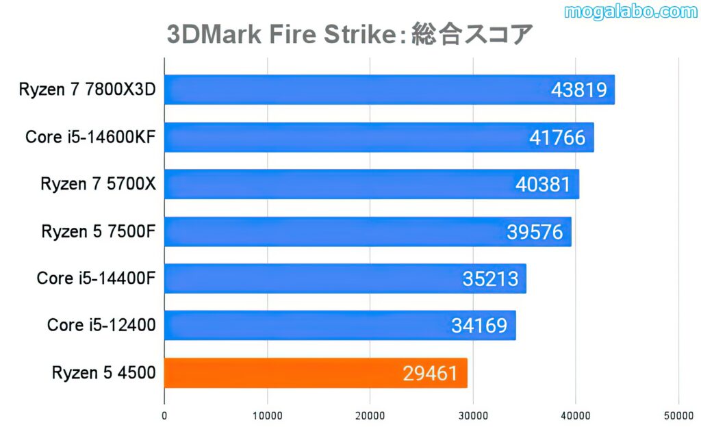 3DMark Fire Strike