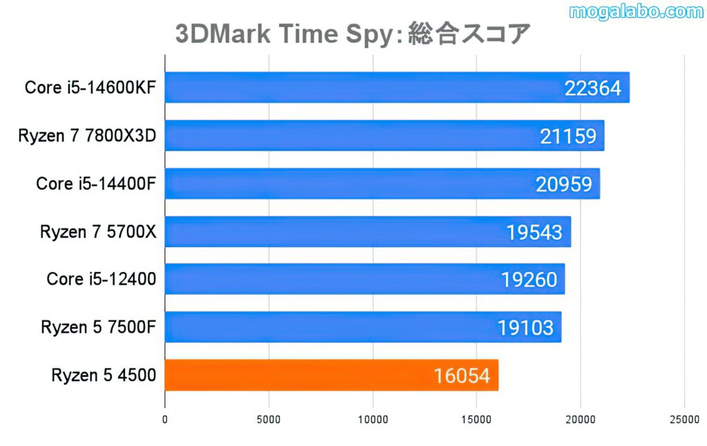 3DMark Time Spy