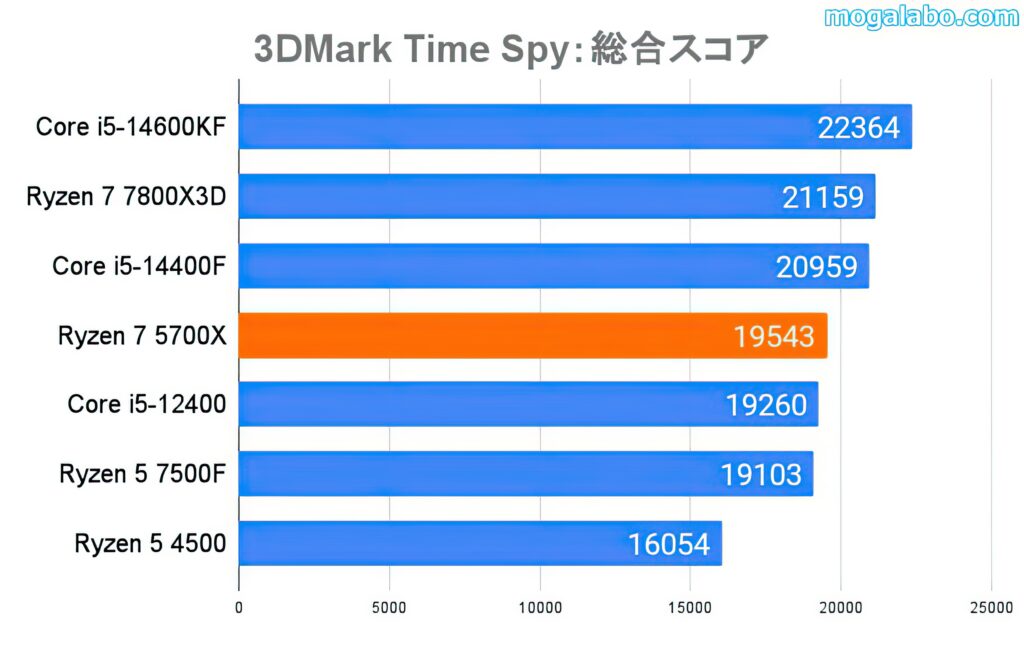 3DMark Time Spy