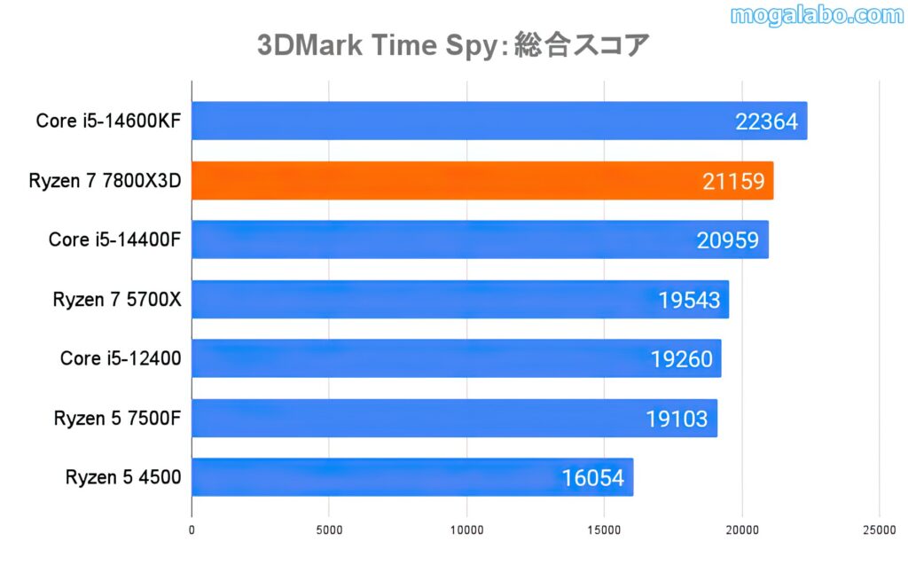 3DMark Time Spy