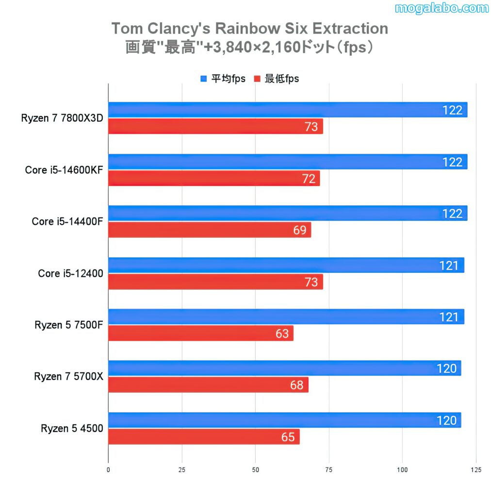 Tom Clancy's Rainbow Six Extraction