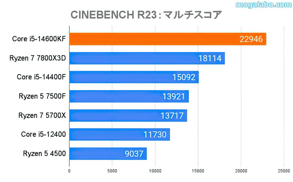 CINEBENCH R23（マルチ）