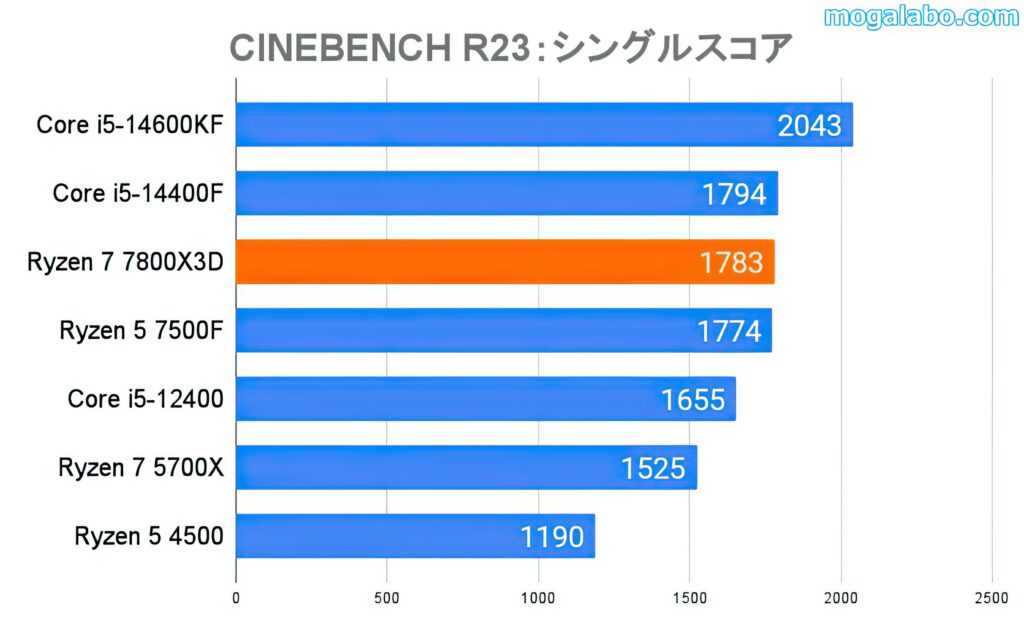 CINEBENCH R23シングル