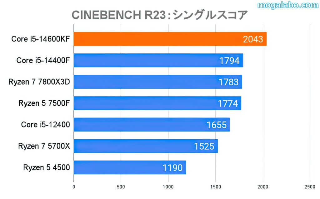 CINEBENCH R23（シングル）