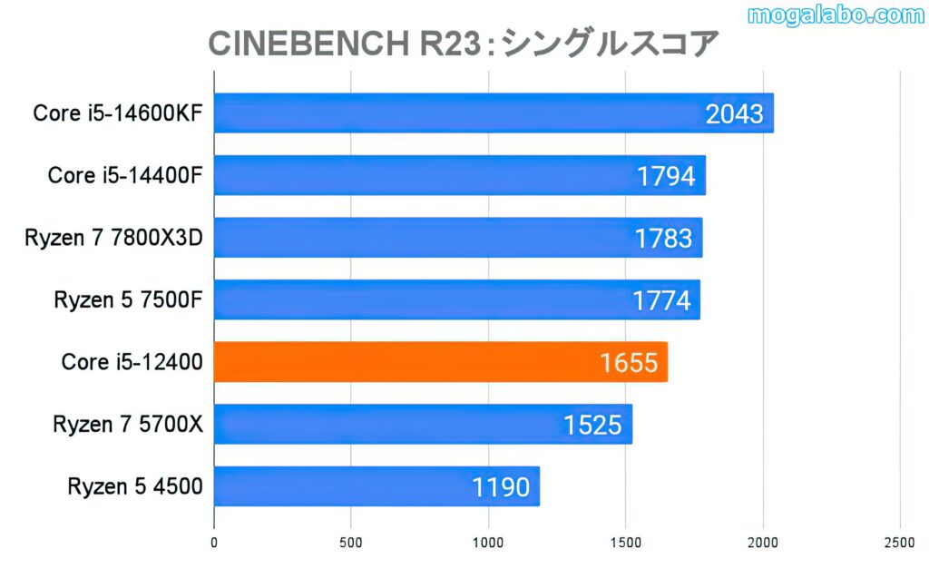 CINEBENCH R23のシングルスコア