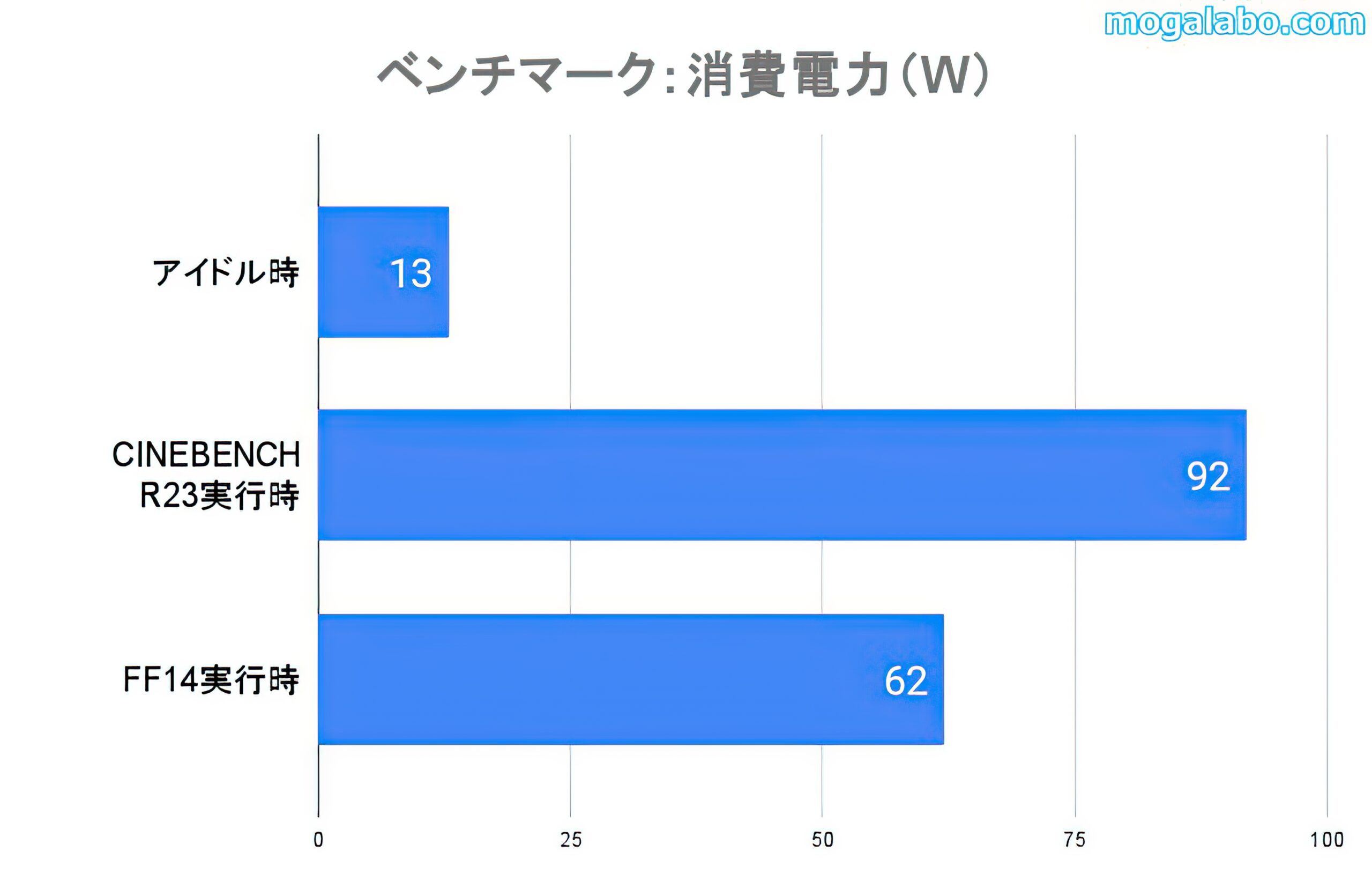 Core i5-14400の消費電力