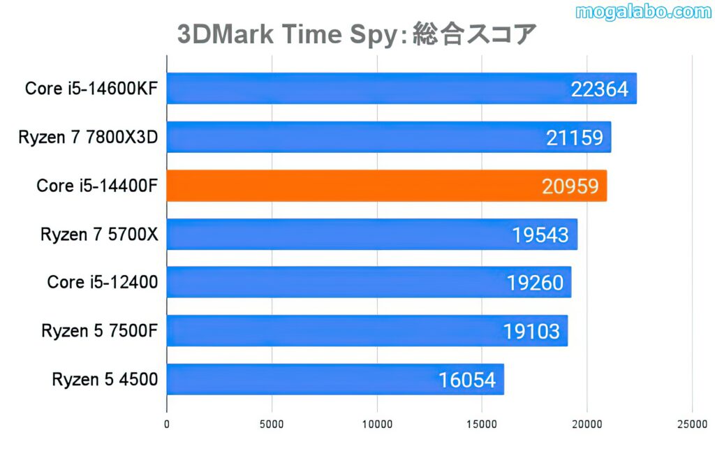 3DMark Time Spy