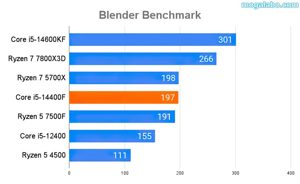 Blender Benchmark