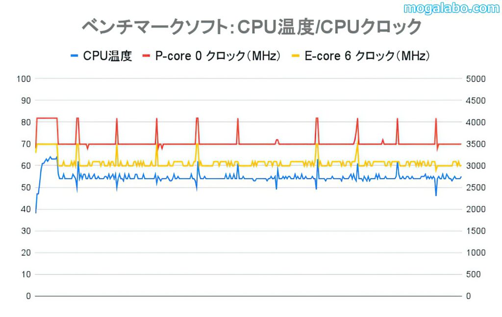 Core i5-14400のCPU温度とCPUクロック