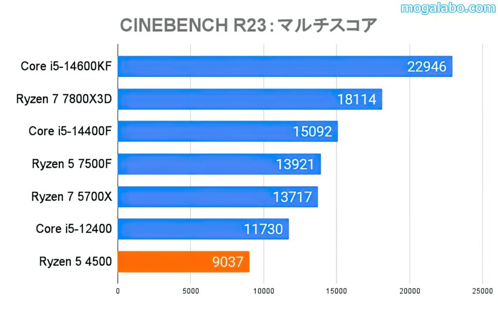 CINEBENCH R23のマルチスコア