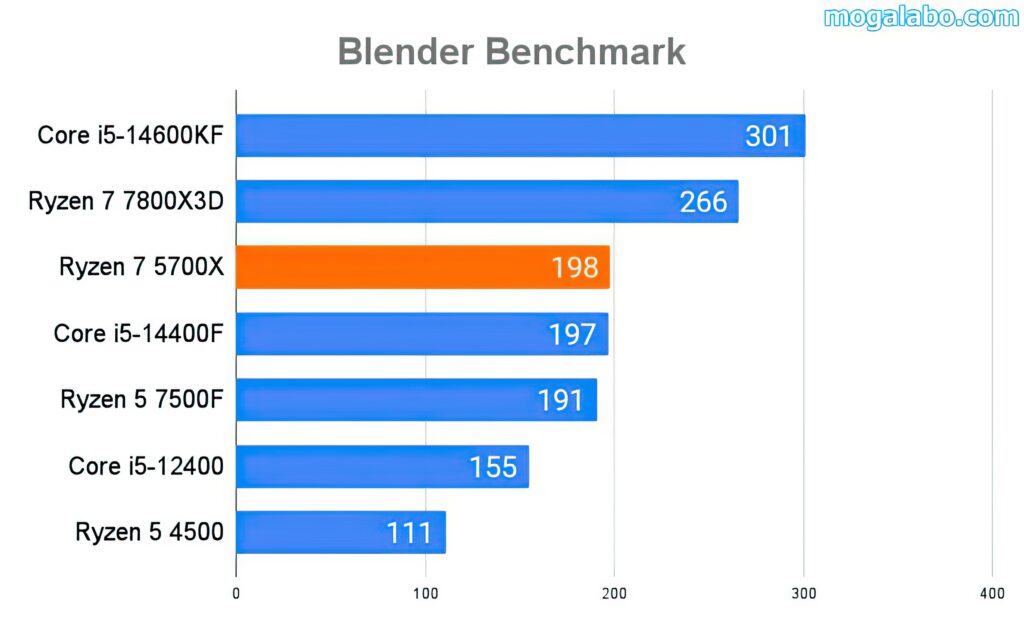 Blender Benchmark