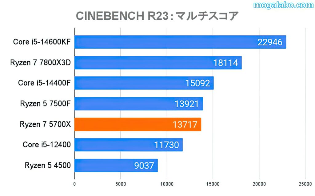 CINEBENCH R23のマルチスコア