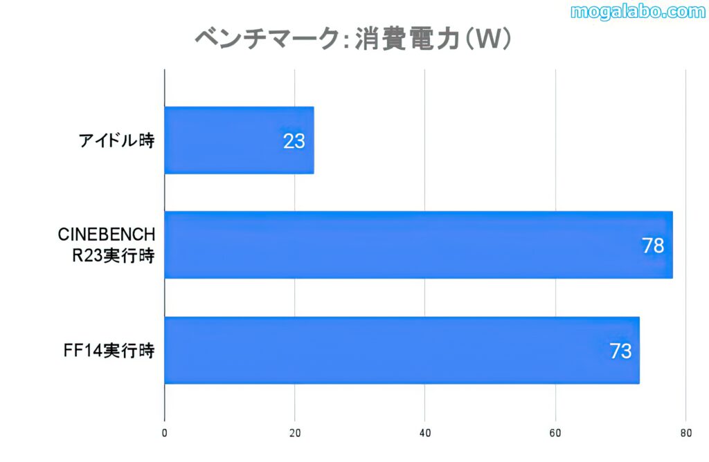 Ryzen 7 5700Xの消費電力