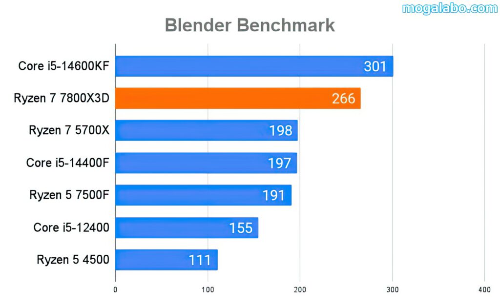 Blender Benchmark