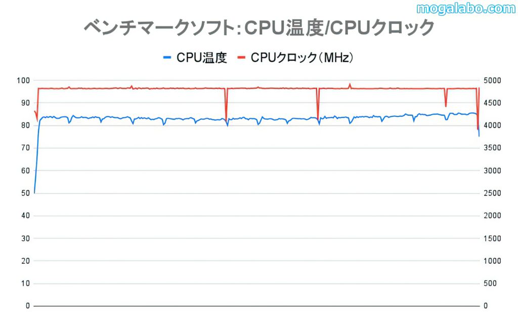 Ryzen 7 7800X3DのCPU温度とCPUクロック