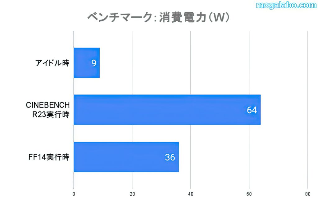 Ryzen 5 4500の消費電力