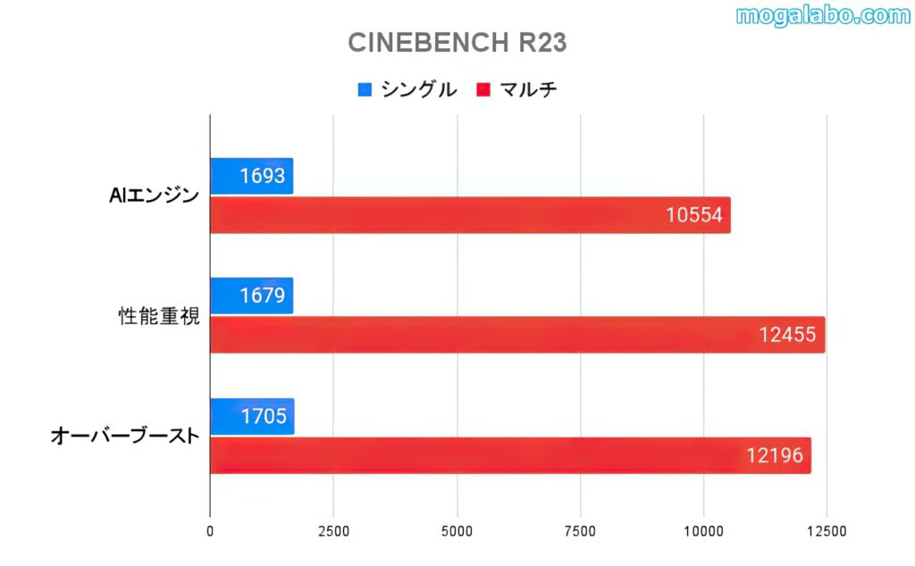 設定によるCIINEBENCH R23の違い