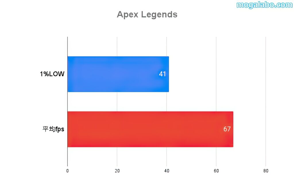 Apex Legendsのベンチマーク