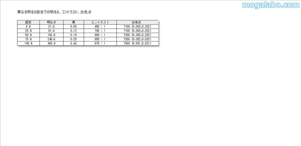 明るさ100%に設定すると、400nitまで輝度が上がる
