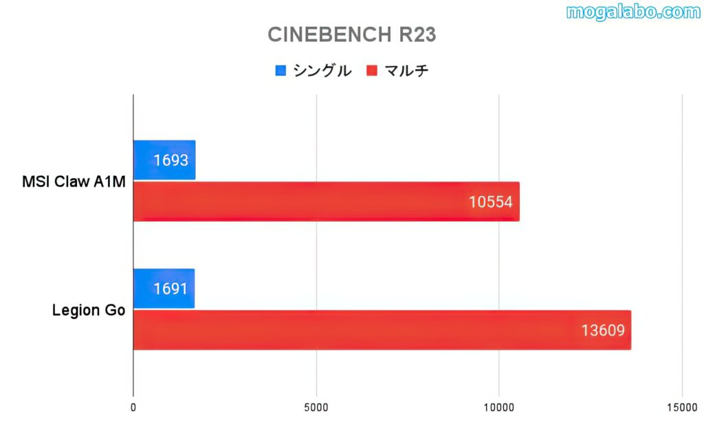 CINEBENCH R23