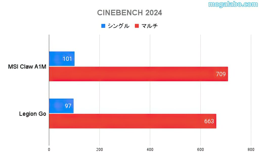 CINEBENCH 2024